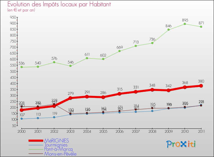 Evolution et montant des impôts locaux par Habitant pour MéRIGNIES et les communes proches Comparaison des impôts locaux par habitant pour MéRIGNIES et les communes voisines