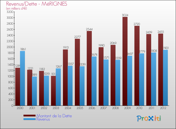 Evolution comparée de la dette et des revenus pour la commune de MéRIGNIES de 2000 à 2012 Comparaison de la dette et des revenus pour MéRIGNIES de 2000 à 2012