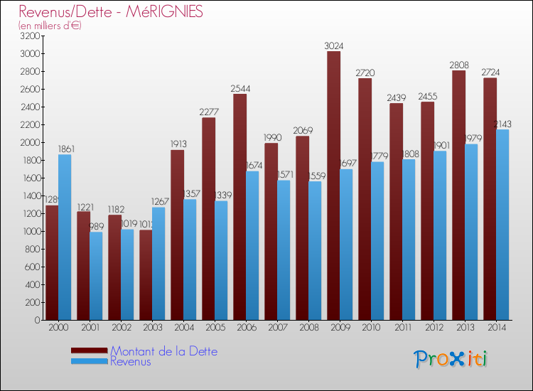 Evolution comparée de la dette et des revenus pour la commune de MéRIGNIES de 2000 à 2014 Comparaison de la dette et des revenus pour MéRIGNIES de 2000 à 2014