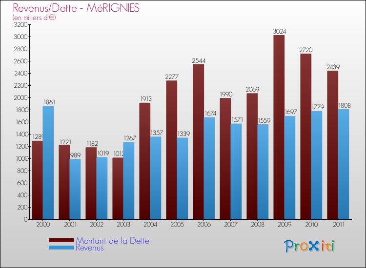 Evolution comparée de la dette et des revenus pour la commune de MéRIGNIES de 2000 à 2011 Comparaison de la dette et des revenus pour MéRIGNIES de 2000 à 2011