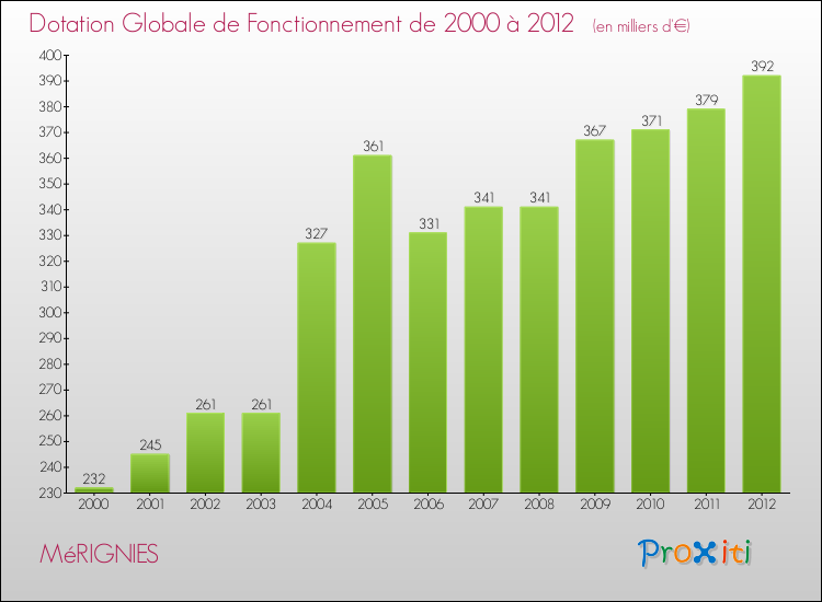 Evolution du montant de la Dotation Globale de Fonctionnement pour la commune de MéRIGNIES de 2000 à 2012 Evolution du montant de la Dotation Globale de Fonctionnement pour MéRIGNIES de 2000 à 2012