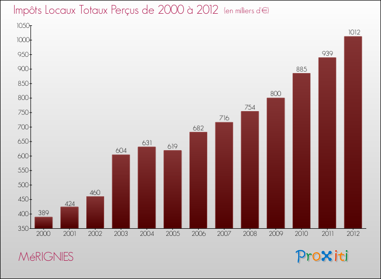 Evolution des Impôts Locaux pour la commune de MéRIGNIES de 2000 à 2012 Evolution des Impôts Locaux pour MéRIGNIES de 2000 à 2012