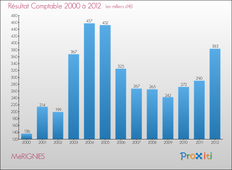 Evolution du résultat comptable pour la commune de MéRIGNIES de 2000 à 2012 Evolution du résultat comptable pour MéRIGNIES de 2000 à 2012