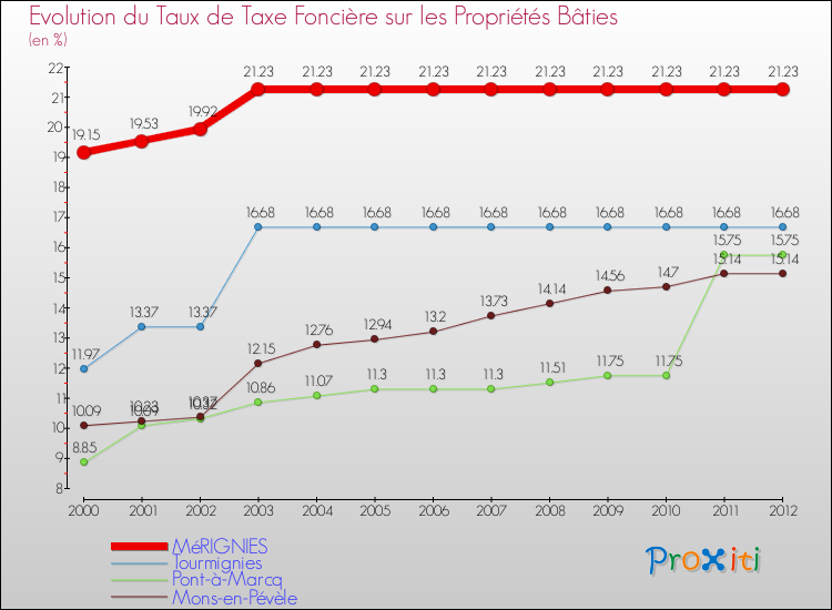 Evolution du taux de la taxe foncière sur le bati pour MéRIGNIES et les communes proches de 2000 à 2012 Comparaison des taux de taxe foncière sur le bati pour MéRIGNIES et les communes voisines de 2000 à 2012