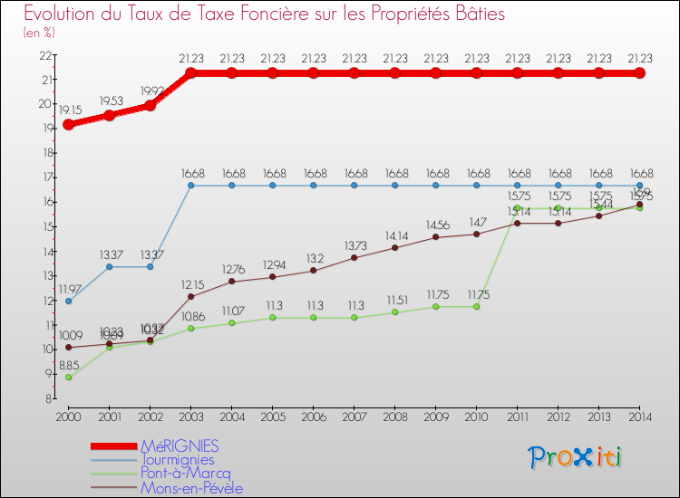Evolution du taux de la taxe foncière sur le bati pour MéRIGNIES et les communes proches de 2000 à 2014 Comparaison des taux de taxe foncière sur le bati pour MéRIGNIES et les communes voisines de 2000 à 2014