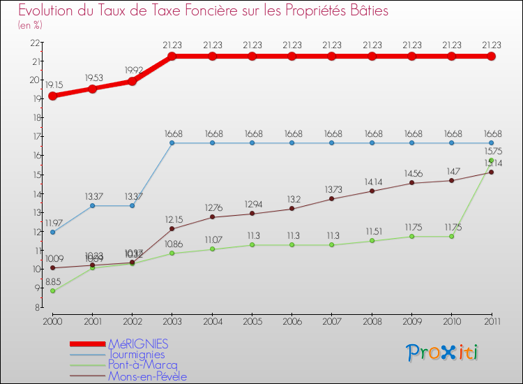 Evolution du taux de la taxe foncière sur le bati pour MéRIGNIES et les communes proches Comparaison des taux de taxe foncière sur le bati pour MéRIGNIES et les communes voisines