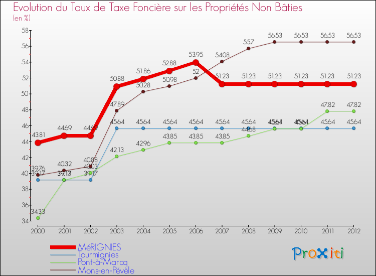 Evolution du taux de la taxe foncière sur les immeubles et terrains non batis pour MéRIGNIES et les communes proches de 2000 à 2012 Comparaison des taux de la taxe foncière sur les immeubles et terrains non batis pour MéRIGNIES et les communes voisines de 2000 à 2012