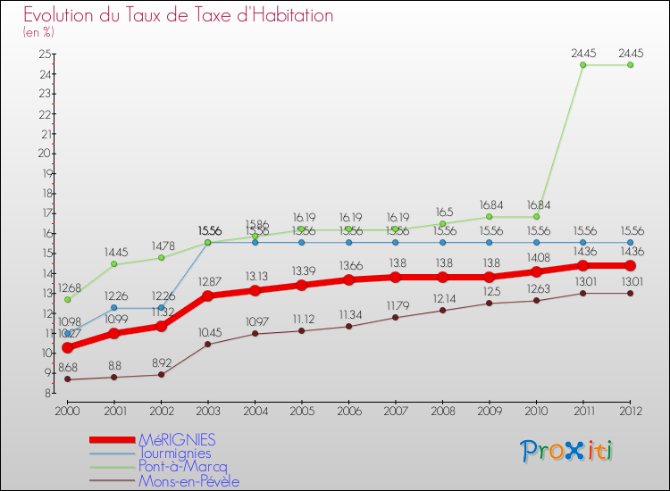 Evolution du taux de la taxe d'habitation pour MéRIGNIES et les communes proches Comparaison des taux de la taxe d'habitation pour MéRIGNIES et les communes voisines
