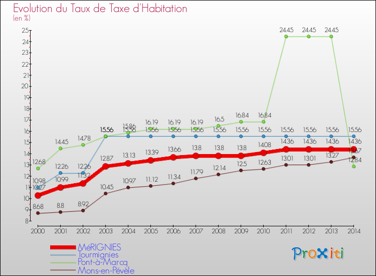 Evolution du taux de la taxe d'habitation pour MéRIGNIES et les communes proches de 2000 à 2014 Comparaison des taux de la taxe d'habitation pour MéRIGNIES et les communes voisines de 2000 à 2014