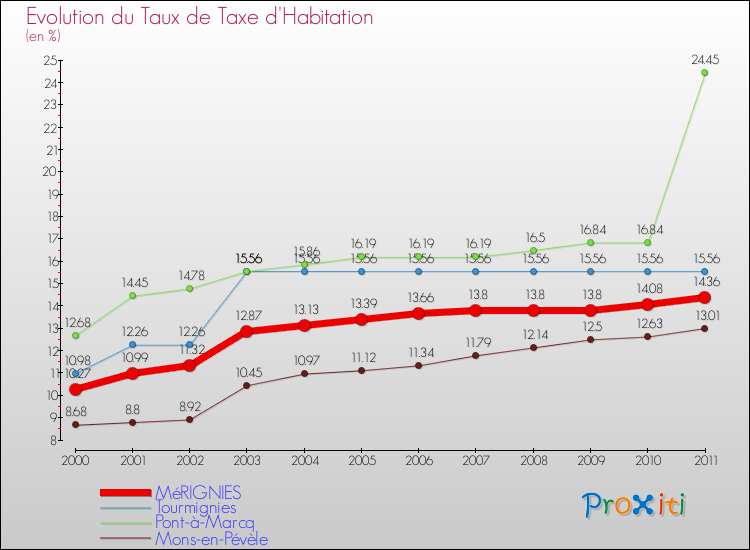 Evolution du taux de la taxe d'habitation pour MéRIGNIES et les communes proches Comparaison des taux de la taxe d'habitation pour MéRIGNIES et les communes voisines
