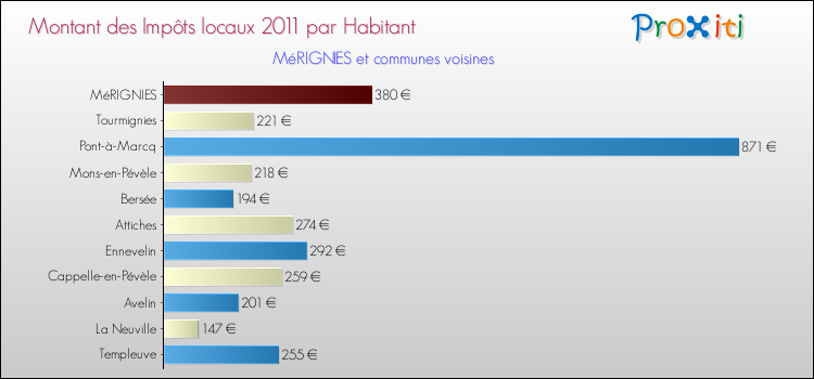 Montant des impôts locaux par Habitant pour MéRIGNIES et les communes proches Comparaison des impôts locaux par habitant pour MéRIGNIES et les communes voisines