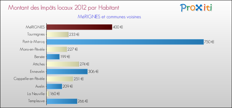 Montant des impôts locaux par Habitant pour MéRIGNIES et les communes proches Comparaison des impôts locaux par habitant pour MéRIGNIES et les communes voisines
