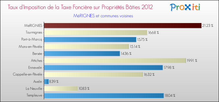 Taux d'imposition de la taxe foncière sur le bati 2012 pour MéRIGNIES et les communes proches Comparaison des taux d'imposition de la taxe foncière sur le bati 2012 pour MéRIGNIES et les communes voisines