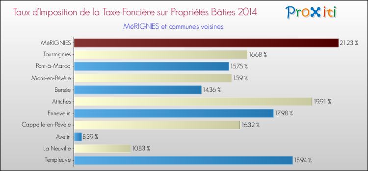 Taux d'imposition de la taxe foncière sur le bati 2014 pour MéRIGNIES et les communes proches Comparaison des taux d'imposition de la taxe foncière sur le bati 2014 pour MéRIGNIES et les communes voisines