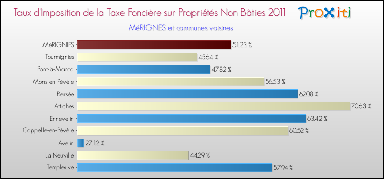 Taux d'imposition de la taxe foncière sur les immeubles et terrains non batis 2011 pour MéRIGNIES et les communes proches Comparaison des taux d'imposition de la taxe foncière sur les immeubles et terrains non batis 2011 pour MéRIGNIES et les communes voisines