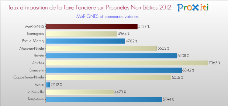 Taux d'imposition de la taxe foncière sur les immeubles et terrains non batis 2012 pour MéRIGNIES et les communes proches Comparaison des taux d'imposition de la taxe foncière sur les immeubles et terrains non batis 2012 pour MéRIGNIES et les communes voisines