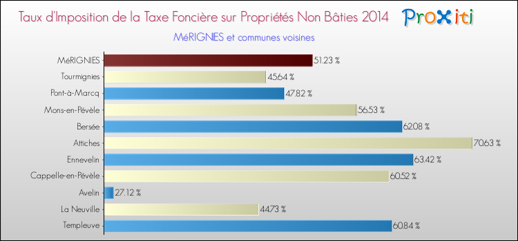 Taux d'imposition de la taxe foncière sur les immeubles et terrains non batis 2014 pour MéRIGNIES et les communes proches Comparaison des taux d'imposition de la taxe foncière sur les immeubles et terrains non batis 2014 pour MéRIGNIES et les communes voisines