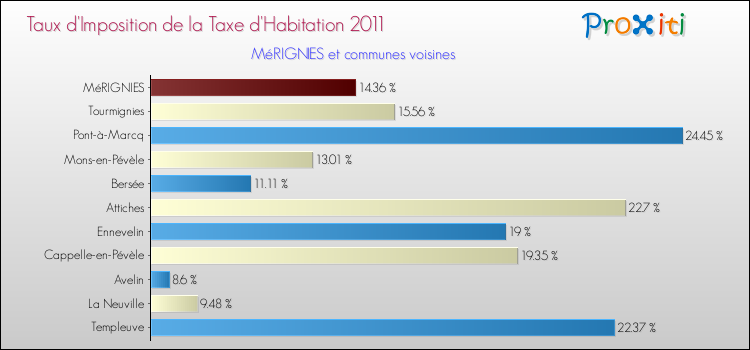 Taux d'imposition de la taxe d'habitation 2011 pour MéRIGNIES et les communes proches Comparaison des taux d'imposition de la taxe d'habitation 2011 pour MéRIGNIES et les communes voisines