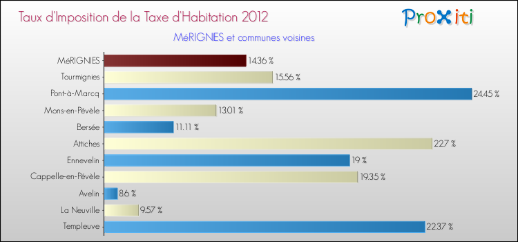 Taux d'imposition de la taxe d'habitation 2012 pour MéRIGNIES et les communes proches Comparaison des taux d'imposition de la taxe d'habitation 2012 pour MéRIGNIES et les communes voisines