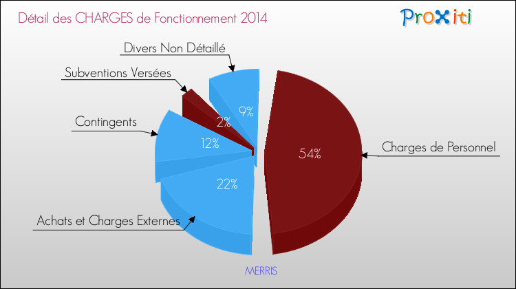 Décomposition des Charges de Fonctionnement 2014 de la commune de MERRIS Charges de Fonctionnement 2014 pour la commune de MERRIS