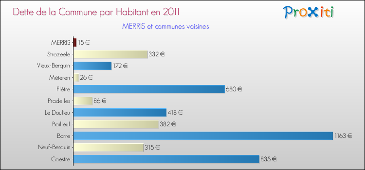 Dette par habitant de la commune en 2011 pour MERRIS et les communes proches Comparaison de la dette par habitant de la commune en 2011 pour MERRIS et les communes voisines