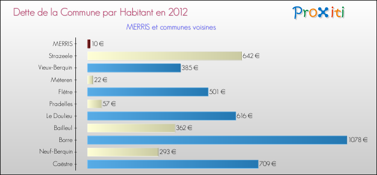 Dette par habitant de la commune en 2012 pour MERRIS et les communes proches Comparaison de la dette par habitant de la commune en 2012 pour MERRIS et les communes voisines