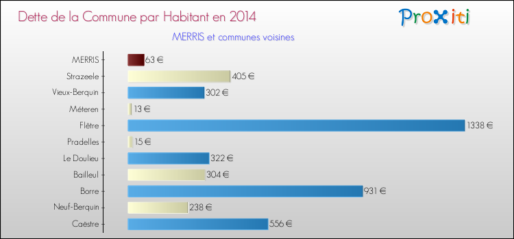 Dette par habitant de la commune en 2014 pour MERRIS et les communes proches Comparaison de la dette par habitant de la commune en 2014 pour MERRIS et les communes voisines