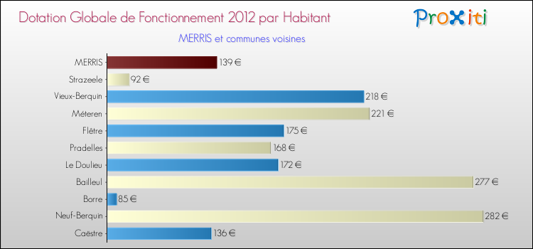 Montant des dotations globales de fonctionnement DGF par Habitant pour MERRIS et les communes proches Comparaison des des dotations globales de fonctionnement DGF par habitant pour MERRIS et les communes voisines
