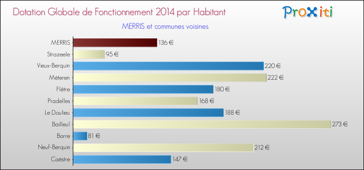 Montant des dotations globales de fonctionnement DGF par Habitant pour MERRIS et les communes proches en 2014. Comparaison des des dotations globales de fonctionnement DGF par habitant pour MERRIS et les communes voisines en 2014.