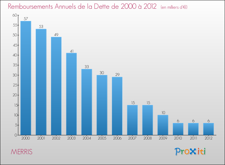 Evolution de l'annuité de la dette pour la commune de MERRIS de 2000 à 2012 Annuités de la dette pour MERRIS de 2000 à 2012