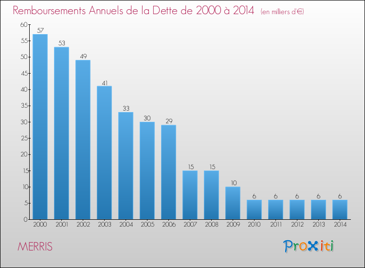 Evolution de l'annuité de la dette pour la commune de MERRIS de 2000 à 2014 Annuités de la dette pour MERRIS de 2000 à 2014