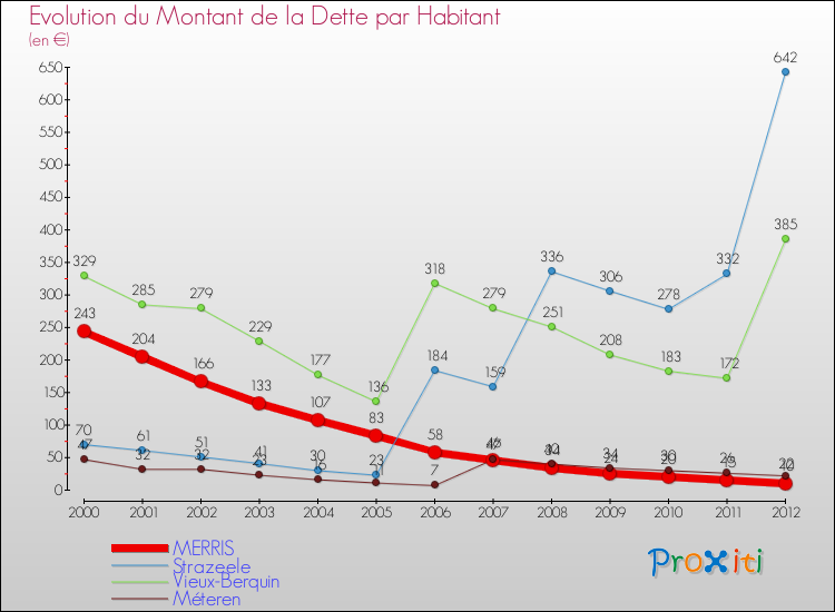 Evolution de la dette par habitant pour la commune de MERRIS et les communes proches de 2000 à 2012 Comparaison de la dette par habitant pour MERRIS et les communes voisines de 2000 à 2012