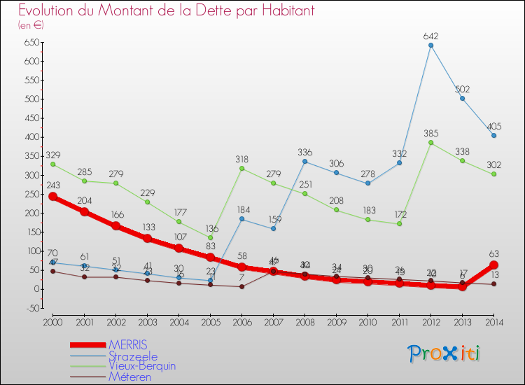 Evolution de la dette par habitant pour la commune de MERRIS et les communes proches de 2000 à 2014 Comparaison de la dette par habitant pour MERRIS et les communes voisines de 2000 à 2014