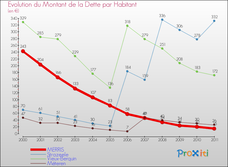 Evolution de la dette par habitant pour la commune de MERRIS et les communes proches Comparaison de la dette par habitant pour MERRIS et les communes voisines