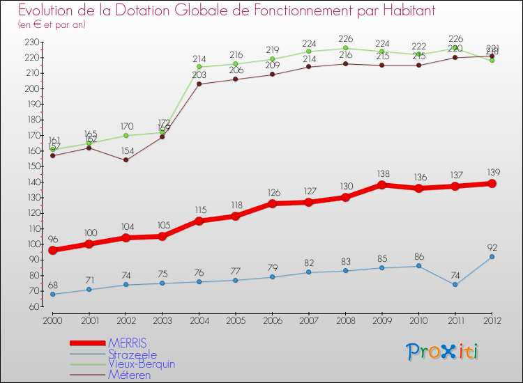 Evolution et montant de la dotation globale de fonctionnement par Habitant pour MERRIS et les communes proches Comparaison des dotations globales de fonctionnement par habitant pour MERRIS et les communes voisines