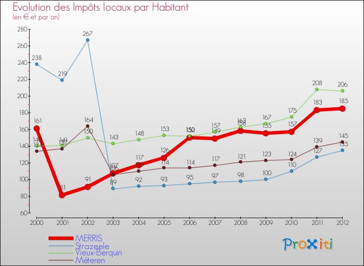 Evolution et montant des impôts locaux par Habitant pour MERRIS et les communes proches Comparaison des impôts locaux par habitant pour MERRIS et les communes voisines