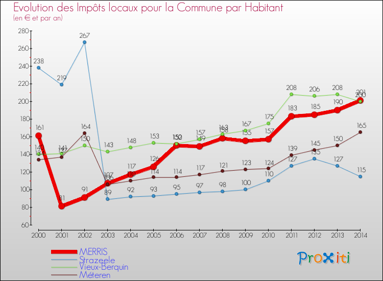 Evolution et montant des impôts locaux par Habitant pour MERRIS et les communes proches de 2000 à 2014 Comparaison des impôts locaux par habitant pour MERRIS et les communes voisines de 2000 à 2014