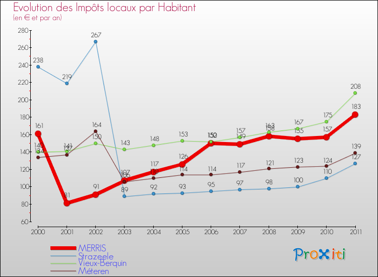 Evolution et montant des impôts locaux par Habitant pour MERRIS et les communes proches Comparaison des impôts locaux par habitant pour MERRIS et les communes voisines