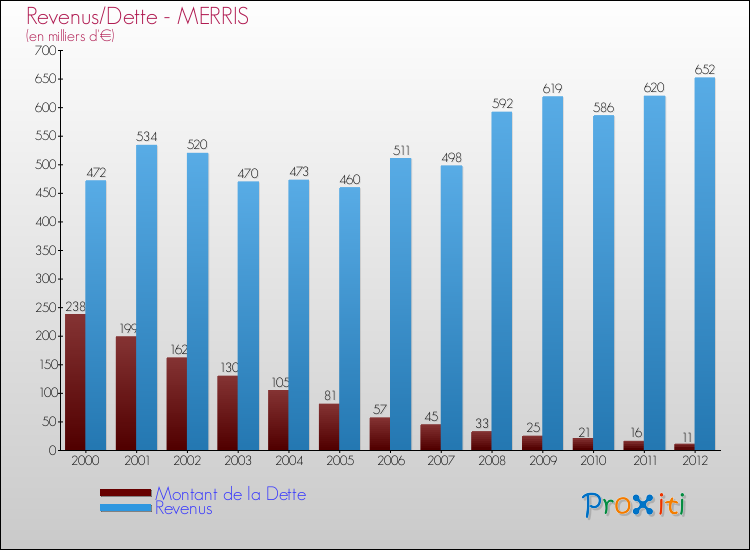 Evolution comparée de la dette et des revenus pour la commune de MERRIS de 2000 à 2012 Comparaison de la dette et des revenus pour MERRIS de 2000 à 2012