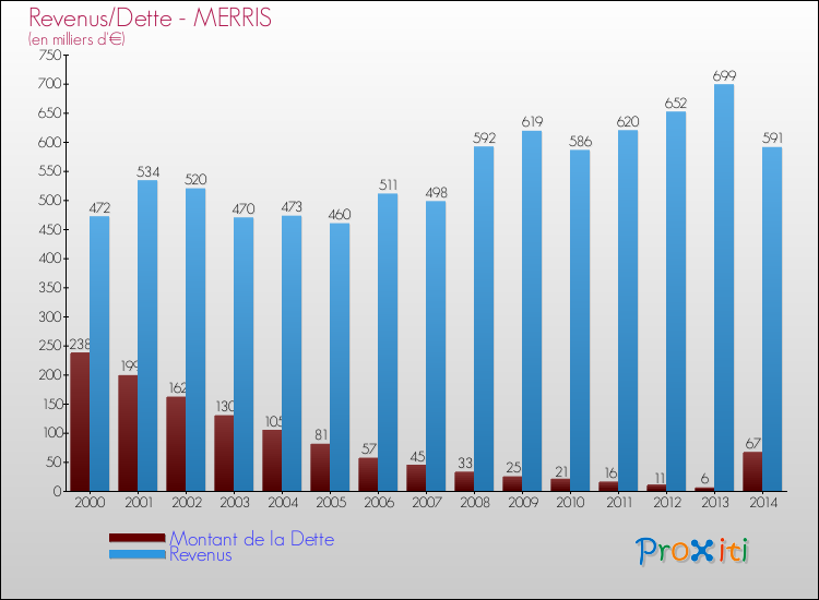 Evolution comparée de la dette et des revenus pour la commune de MERRIS de 2000 à 2014 Comparaison de la dette et des revenus pour MERRIS de 2000 à 2014