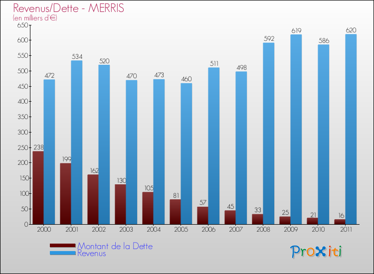 Evolution comparée de la dette et des revenus pour la commune de MERRIS de 2000 à 2011 Comparaison de la dette et des revenus pour MERRIS de 2000 à 2011