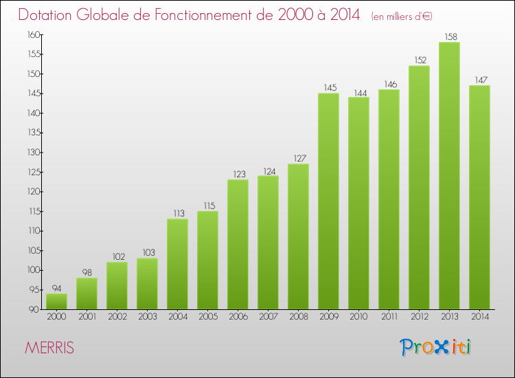 Evolution du montant de la Dotation Globale de Fonctionnement pour la commune de MERRIS de 2000 à 2014 Evolution du montant de la Dotation Globale de Fonctionnement pour MERRIS de 2000 à 2014
