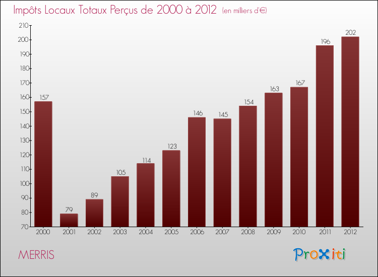Evolution des Impôts Locaux pour la commune de MERRIS de 2000 à 2012 Evolution des Impôts Locaux pour MERRIS de 2000 à 2012