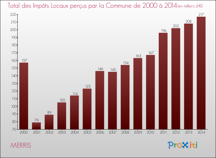 Evolution des Impôts Locaux pour la commune de MERRIS de 2000 à 2014 Evolution des Impôts Locaux pour MERRIS de 2000 à 2014