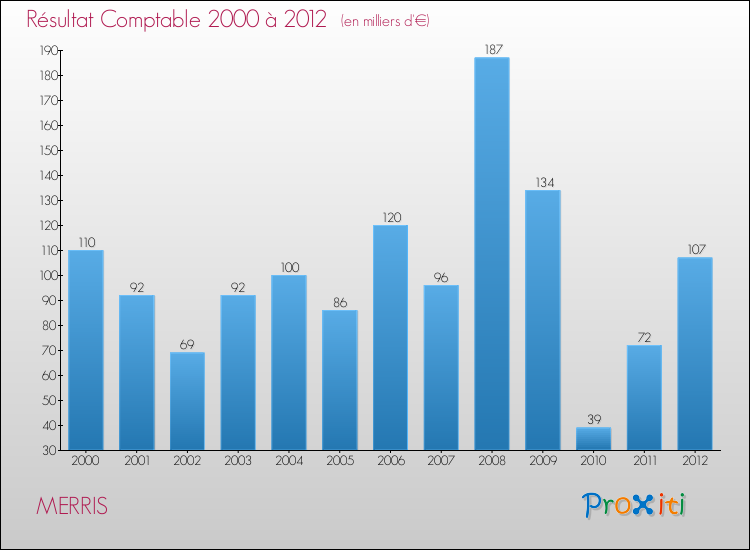 Evolution du résultat comptable pour la commune de MERRIS de 2000 à 2012 Evolution du résultat comptable pour MERRIS de 2000 à 2012
