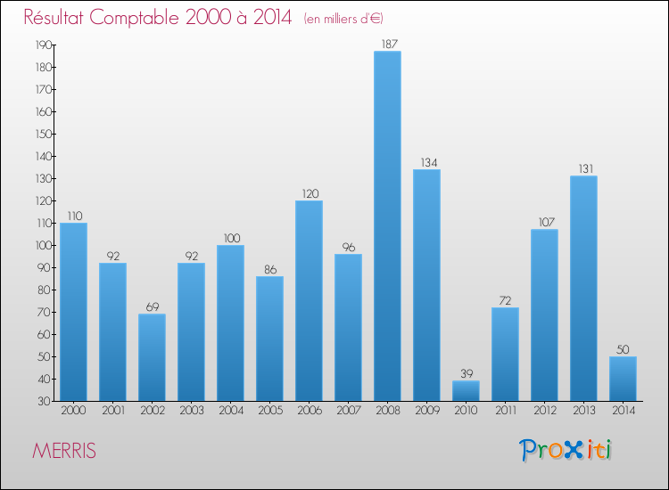 Evolution du résultat comptable pour la commune de MERRIS de 2000 à 2014 Evolution du résultat comptable pour MERRIS de 2000 à 2014