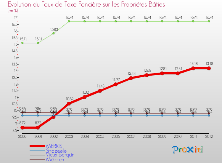 Evolution du taux de la taxe foncière sur le bati pour MERRIS et les communes proches de 2000 à 2012 Comparaison des taux de taxe foncière sur le bati pour MERRIS et les communes voisines de 2000 à 2012