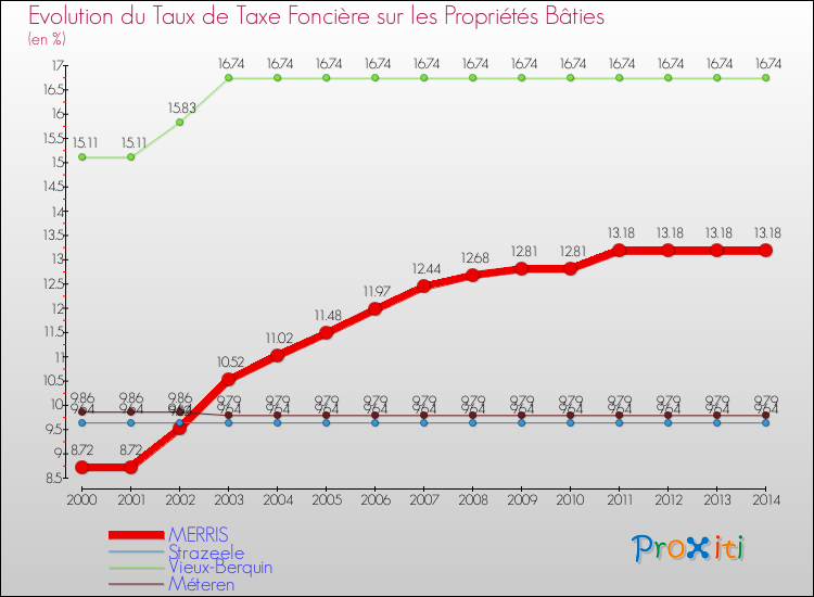 Evolution du taux de la taxe foncière sur le bati pour MERRIS et les communes proches de 2000 à 2014 Comparaison des taux de taxe foncière sur le bati pour MERRIS et les communes voisines de 2000 à 2014
