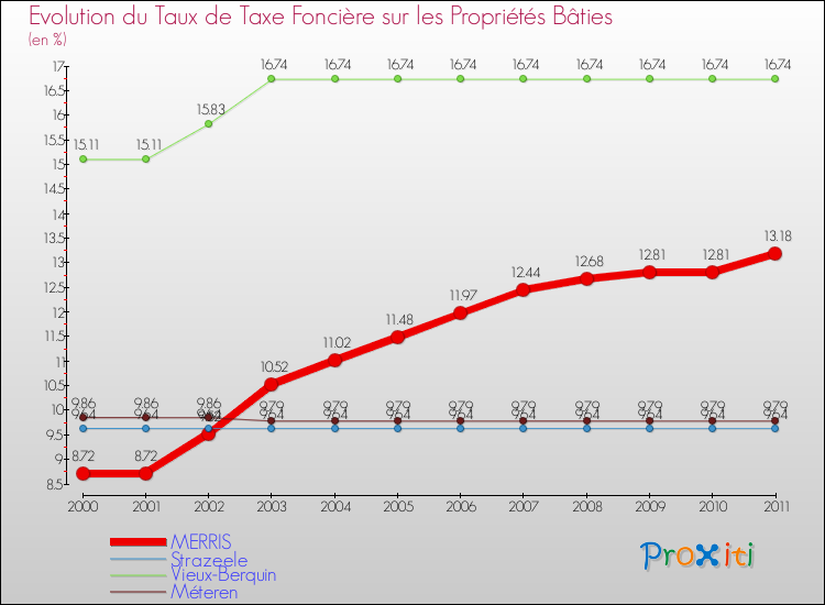 Evolution du taux de la taxe foncière sur le bati pour MERRIS et les communes proches Comparaison des taux de taxe foncière sur le bati pour MERRIS et les communes voisines