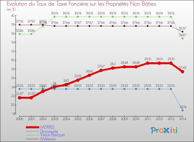 Evolution du taux de la taxe foncière sur les immeubles et terrains non batis pour MERRIS et les communes proches de 2000 à 2014 Comparaison des taux de la taxe foncière sur les immeubles et terrains non batis pour MERRIS et les communes voisines de 2000 à 2014